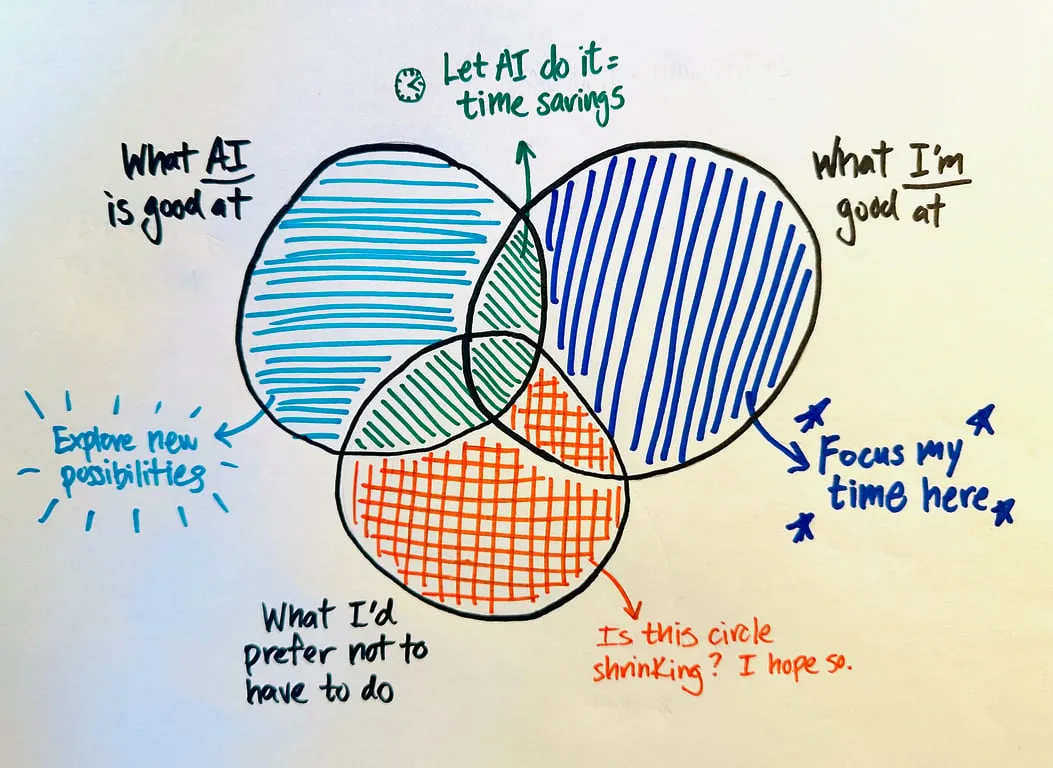Hand-drawn Venn diagram of three circles: what AI is good at, what I’m good at, and what I’d prefer not to have to do. Notes read: let AI do it equals time savings; explore new possibilities; focus my time here; is this circle shrinking? I hope so.