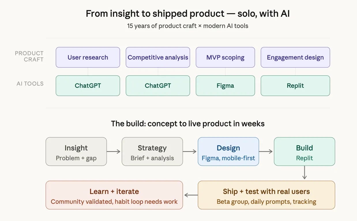 Diagram: product craft (user research, competitive analysis, MVP scoping, engagement design) paired with AI tools (ChatGPT, Figma, Replit), and the build flow from insight to strategy, design, build, ship, and learn