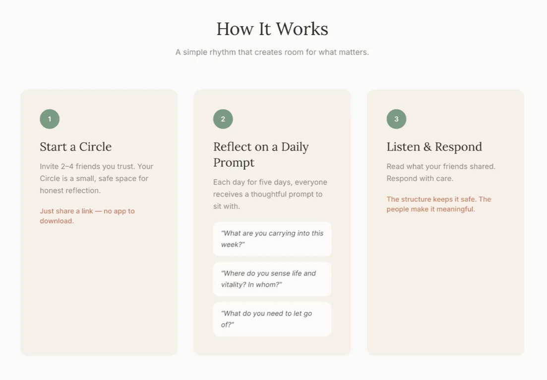 How It Works: three cards reading Start a Circle, Reflect on a Daily Prompt, and Listen and Respond